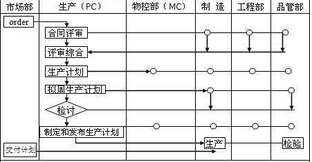 PC、MC與其他部門關系