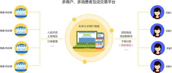 開發一個B2B2C電商系統的成本解析 從規劃到落地需要多少預算？