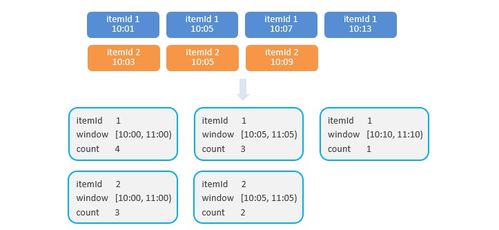 Flink電商項目實踐 用戶行為分析與熱門商品TopN統計全流程解析